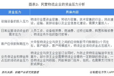 2018年中國物流行業(yè)融資現(xiàn)狀、挑戰(zhàn)與市場趨勢分析